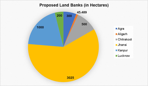Proposed Land Banks (in Hectares)